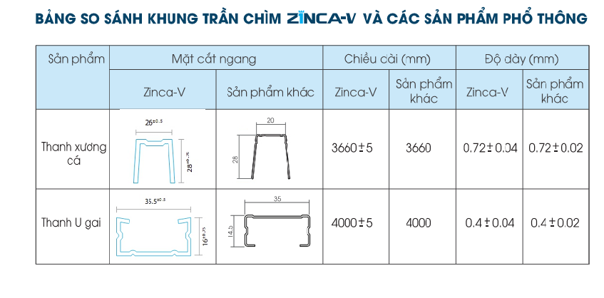  Bảng mô phỏng lắp đặt khung xương trần chìm ZINCA-V: 2