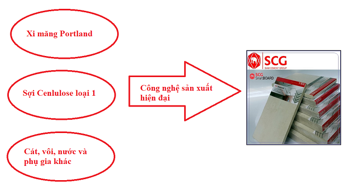 Tấm Cemboard sợi Xenlulo SCG Smart Board – (Thái Lan) 2
